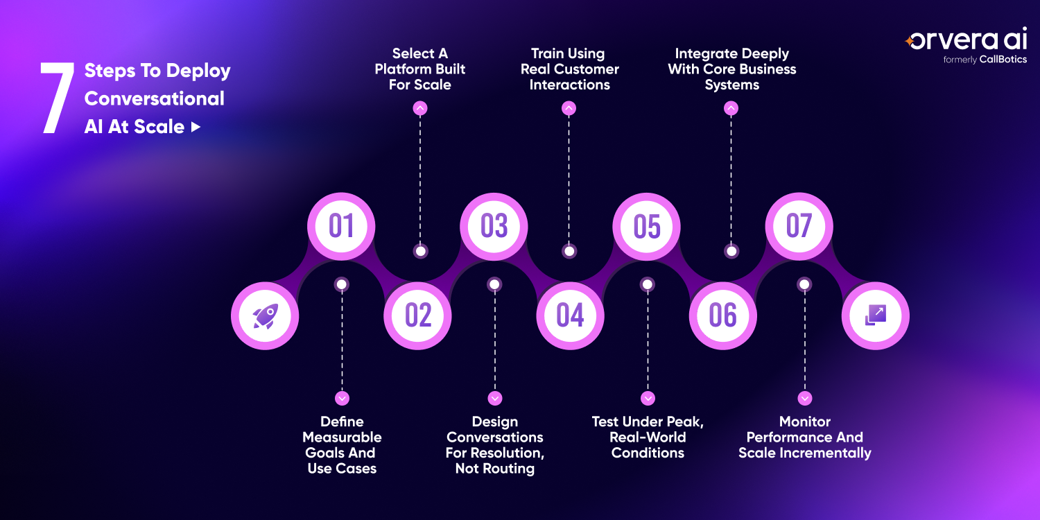 Step-by-step infographic showing how to deploy conversational AI at scale, including defining goals, selecting platforms, designing workflows, training with real interactions, testing under real conditions, integrating systems, and monitoring performance.