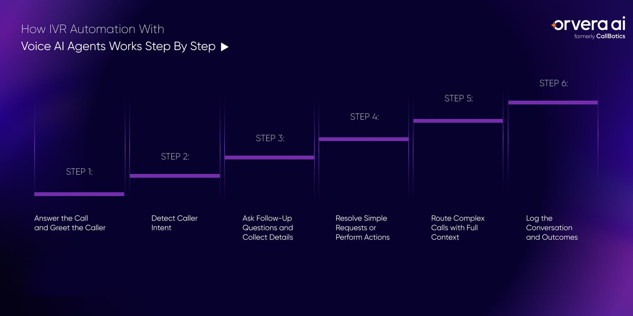 Orvera infographic showing IVR automation steps from call greeting and intent detection to resolution, routing, and outcome logging.