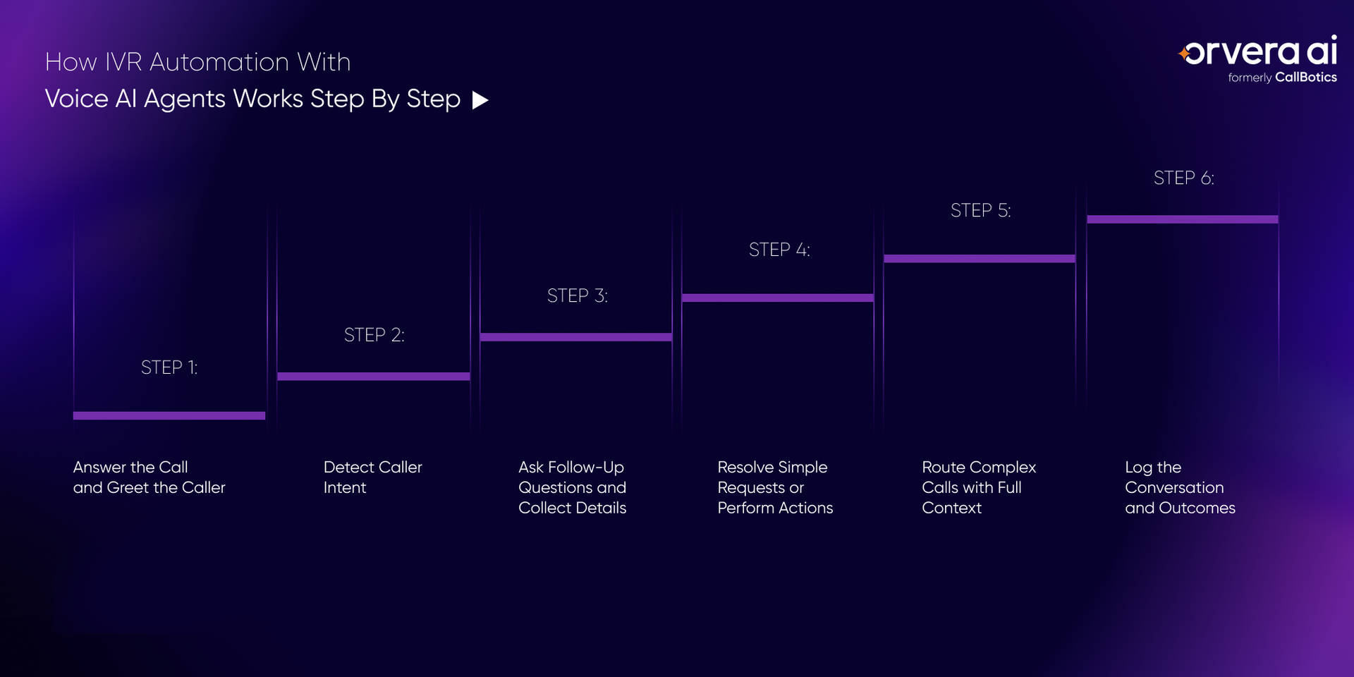 Orvera infographic showing IVR automation steps from call greeting and intent detection to resolution, routing, and outcome logging.