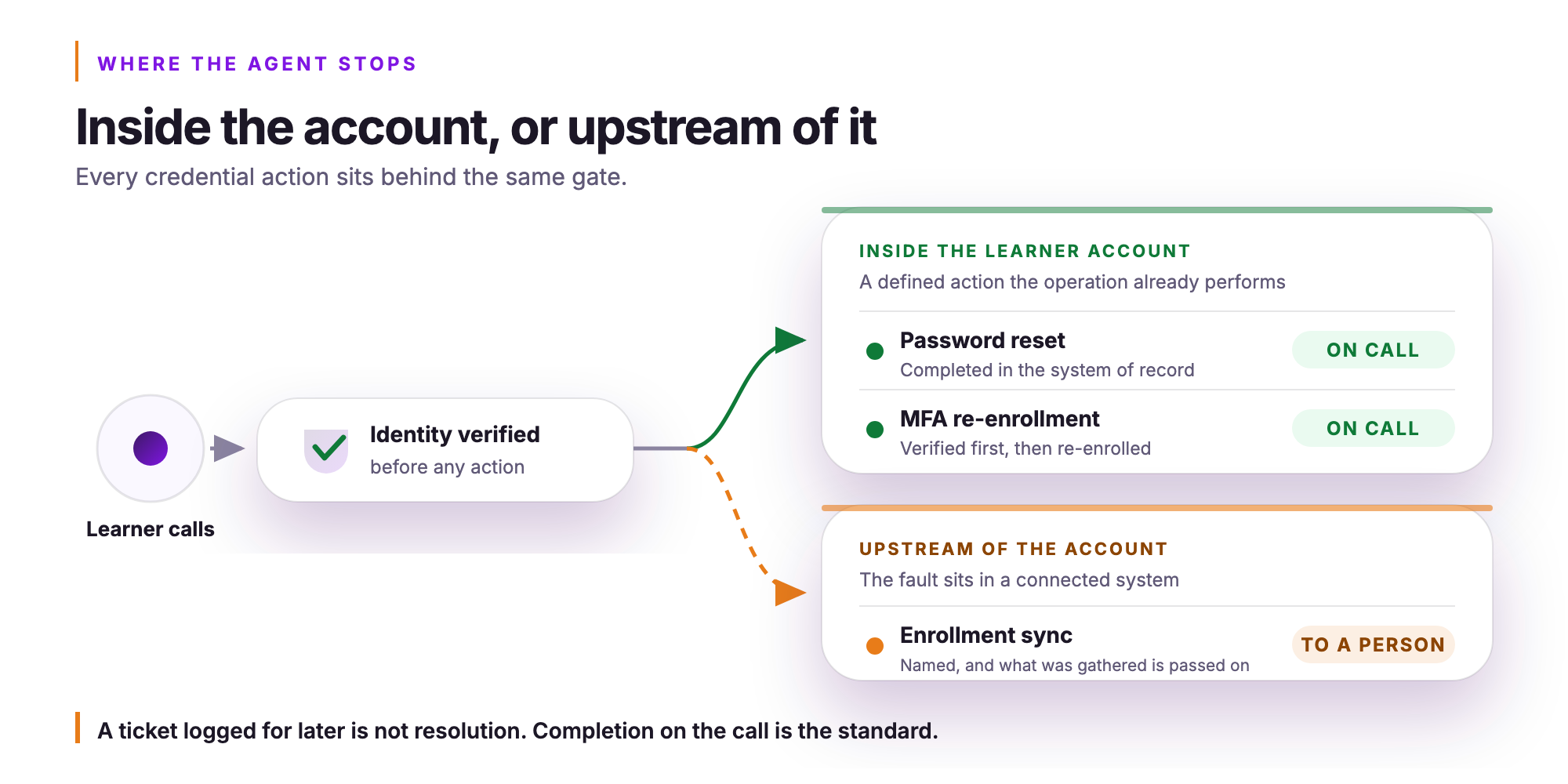 Orvera infographic showing a learner call passing an identity verification gate, then forking into faults resolved inside the learner account, password reset and multi factor re-enrollment, both marked on call, and an enrollment sync fault upstream of the account routed to a person.