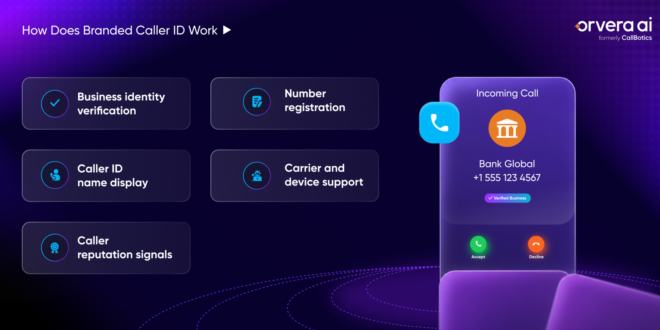 Infographic showing how branded caller ID verifies business identity, registers numbers, displays caller names, and monitors reputation.
