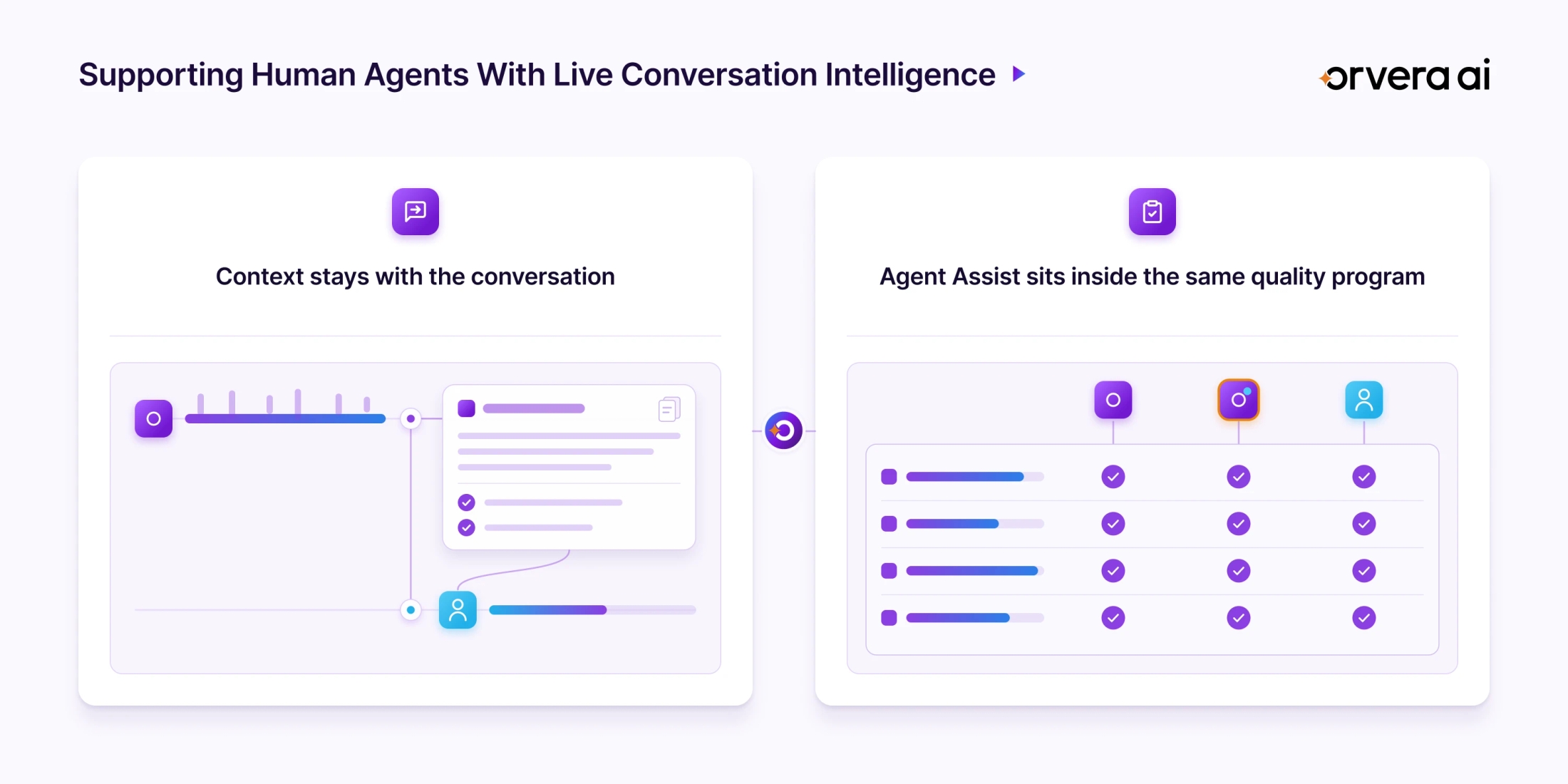 Infographic showing how Orvera Agent Assist preserves conversation context and brings assisted interactions into the same quality program.