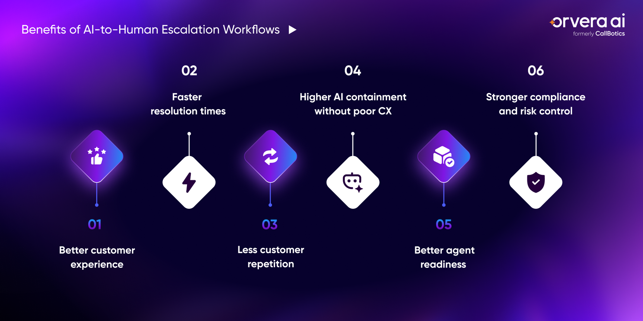 Infographic showing AI-to-human escalation benefits for contact centers: better CX, faster resolution, less repetition, and risk control.