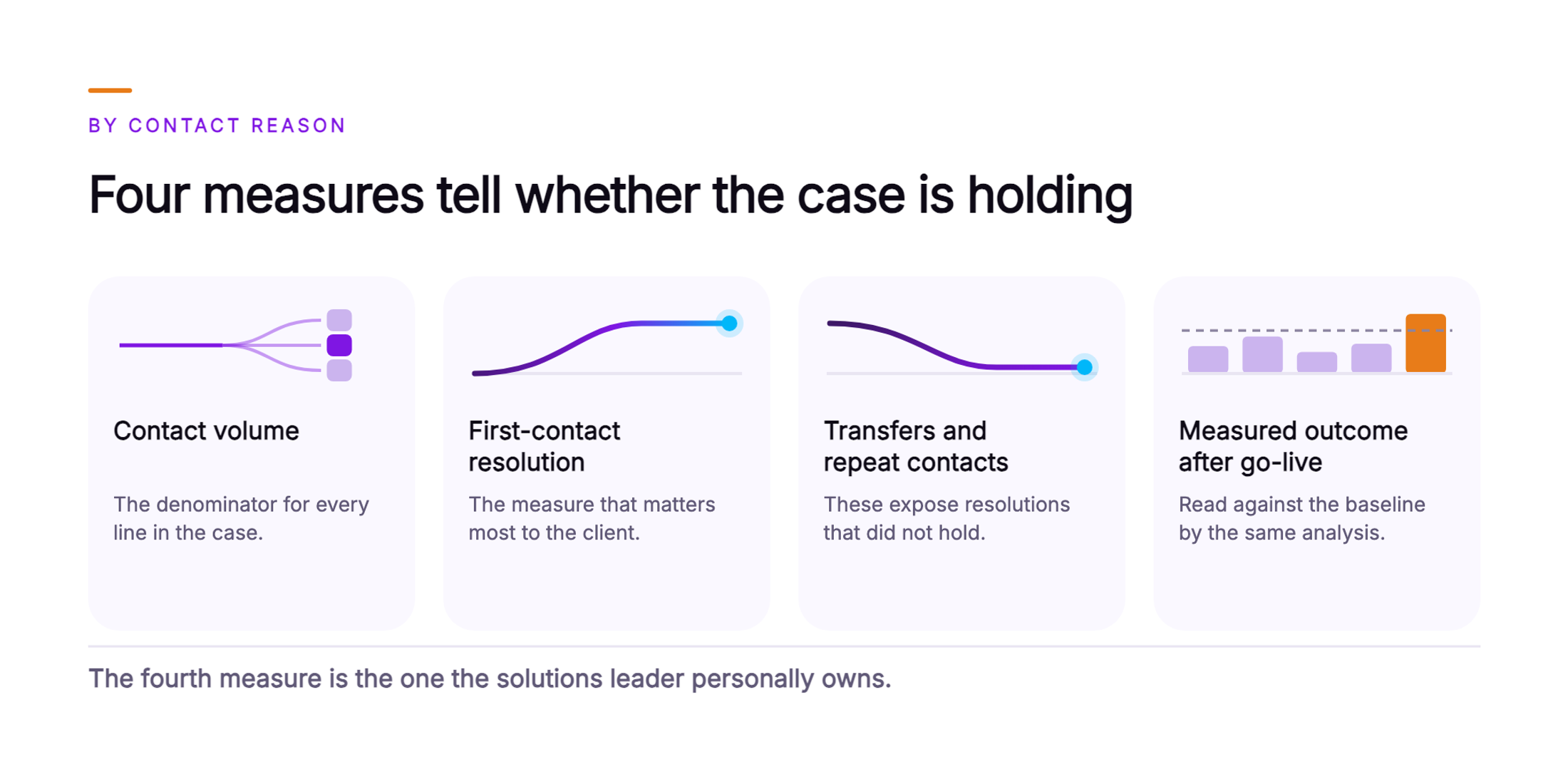 Orvera infographic showing four measures a solutions leader reads by contact reason, each on a card with a small chart: contact volume with one line forking into three, first-contact resolution with a line rising and holding, transfers and repeat contacts with a line falling and settling, and measured outcome after go-live with five bars where the last one breaks a dashed target line, closing on the fourth measure being the one the solutions leader personally owns.