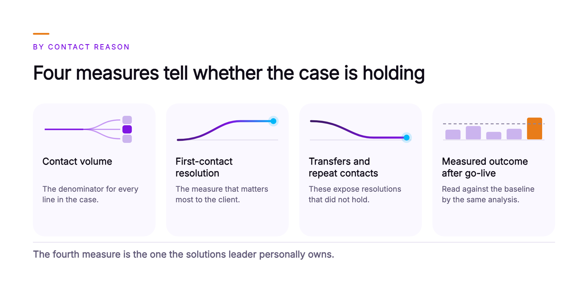 Orvera infographic showing four measures a solutions leader reads by contact reason, each on a card with a small chart: contact volume with one line forking into three, first-contact resolution with a line rising and holding, transfers and repeat contacts with a line falling and settling, and measured outcome after go-live with five bars where the last one breaks a dashed target line, closing on the fourth measure being the one the solutions leader personally owns.