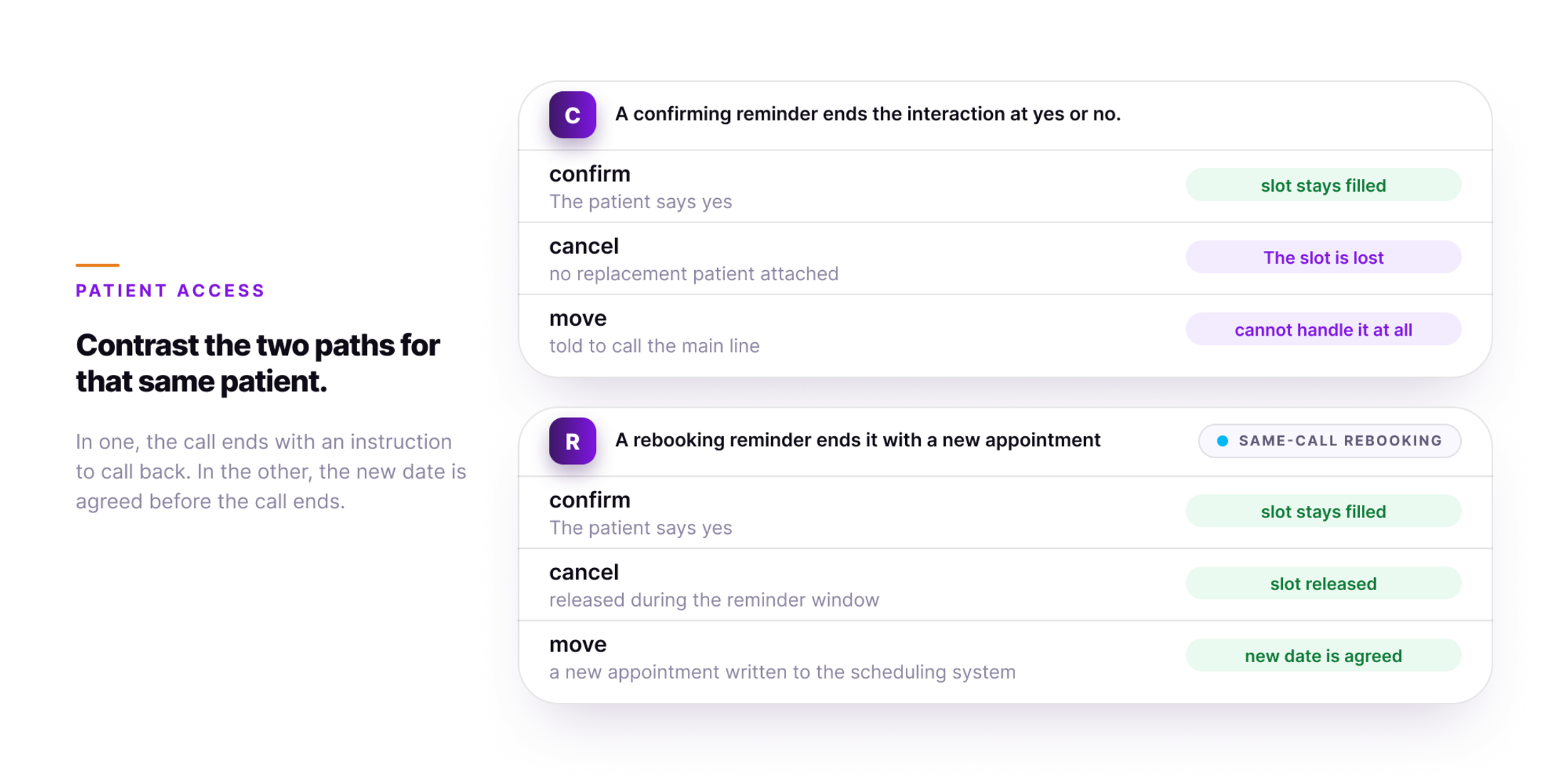 Orvera infographic showing two stacked call-disposition panels for the same three patient replies. The upper panel, headed 'A confirming reminder ends the interaction at yes or no.', lists confirm resolved with a green pill reading slot stays filled, while cancel and move end in neutral purple pills reading The slot is lost and cannot handle it at all. The lower panel, headed 'A rebooking reminder ends it with a new appointment' and carrying a live SAME-CALL REBOOKING chip, shows the same three replies all resolved in green: slot stays filled, slot released, and new date is agreed.