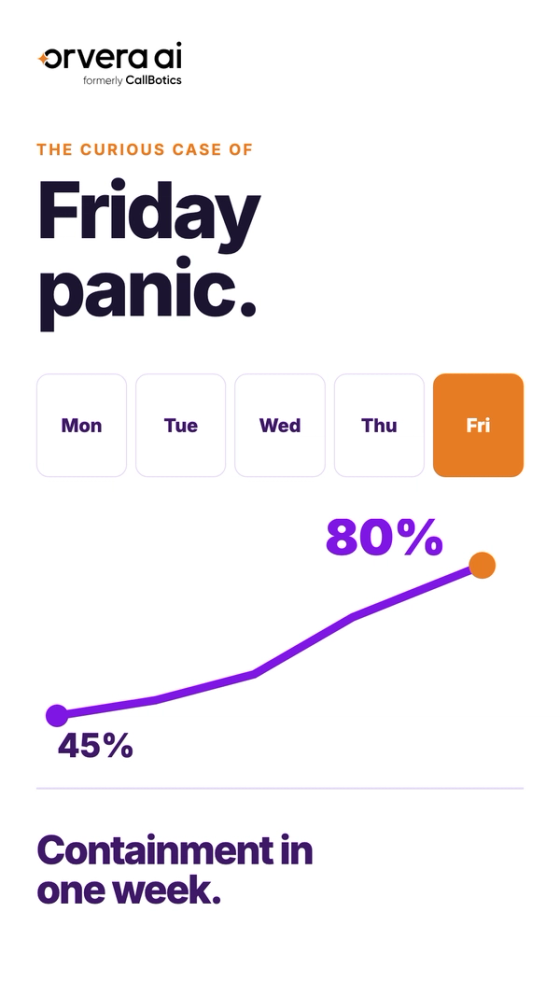 Vertical Orvera AI thumbnail with the headline "Friday panic." and a Monday-to-Friday calendar with Friday highlighted and a line rising from 45% to 80%.