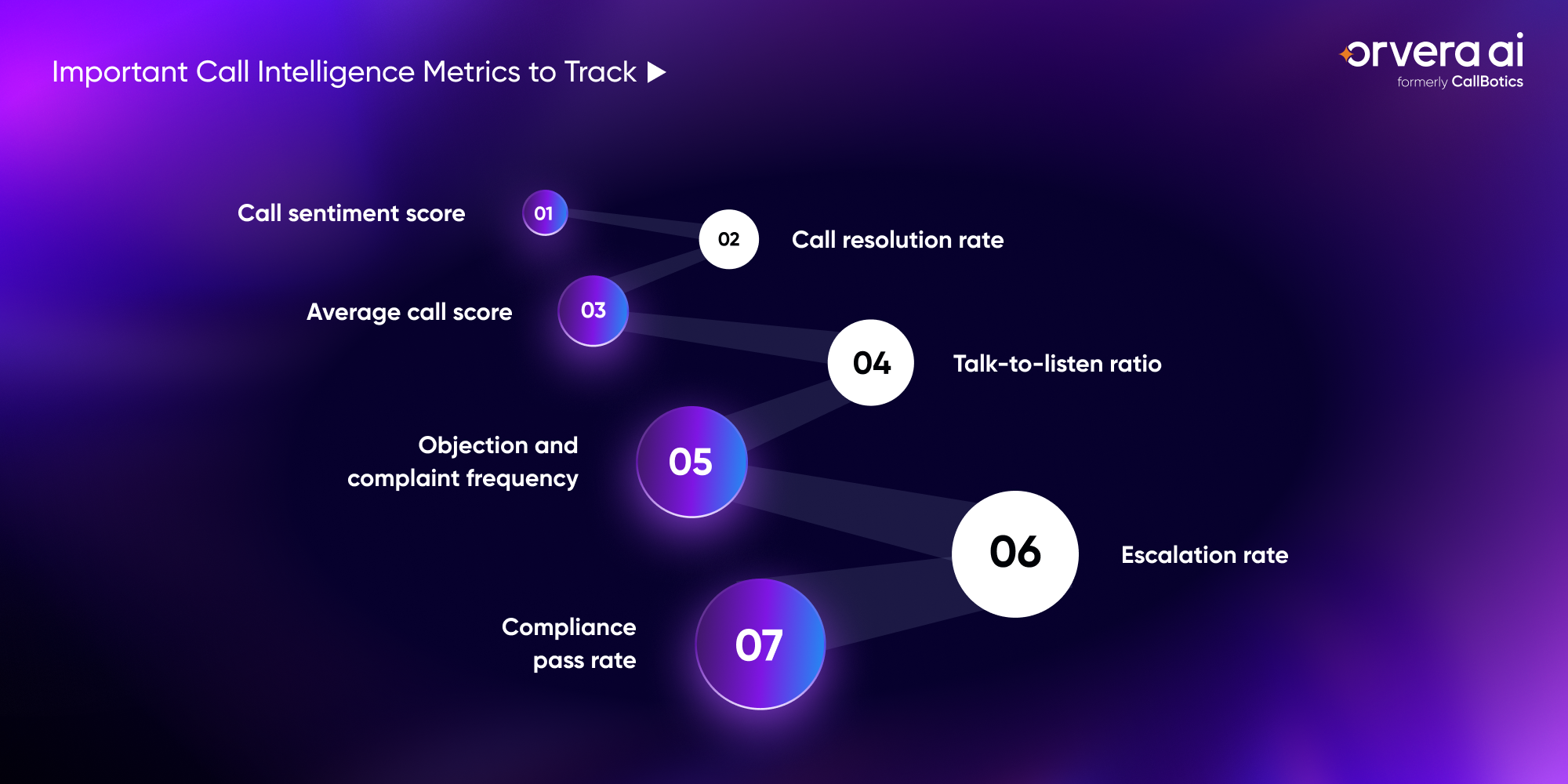 Infographic showing key call intelligence features including AI transcription, sentiment analysis, QA scoring, and CRM integration.
