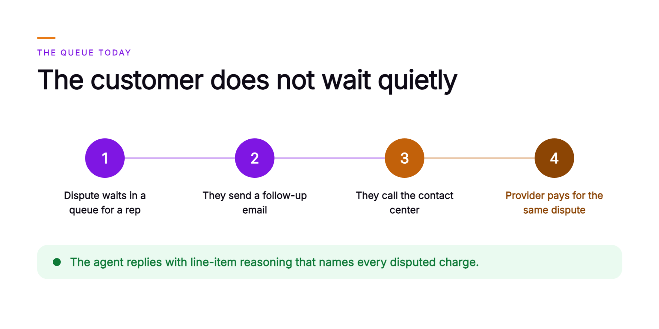 Orvera infographic showing a four step chain: a billing dispute waits in a queue for a rep, the customer sends a follow-up email, then calls the contact center, and the provider pays for the same dispute again, with a closing line that the bottleneck happens before any policy is applied or any credit is decided.