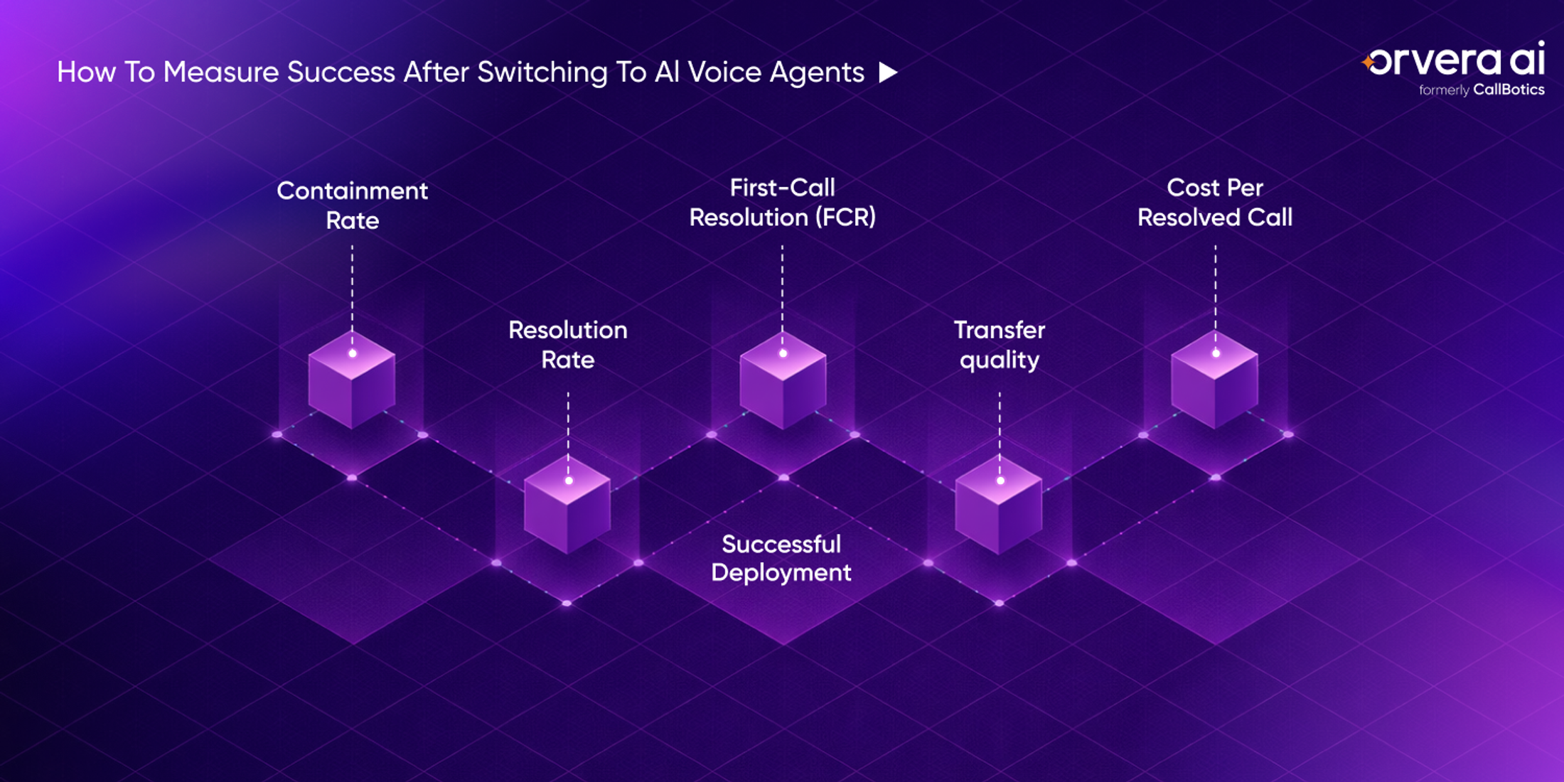 Orvera infographic showing AI voice agent success metrics for containment, FCR, resolution, transfer quality, and cost per resolved call.
