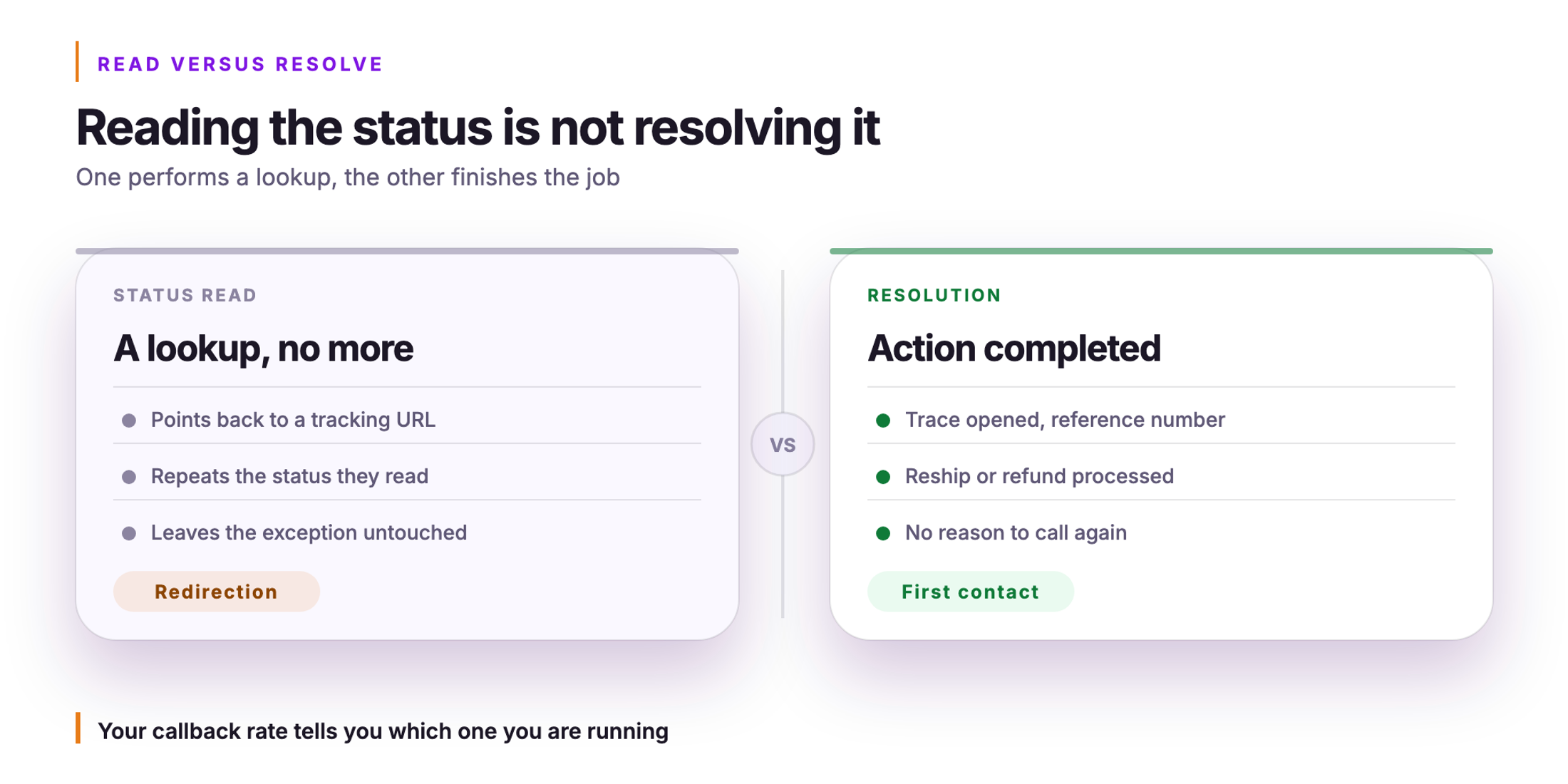 Orvera infographic. Reading the status is not resolving it. One performs a lookup, the other finishes the job