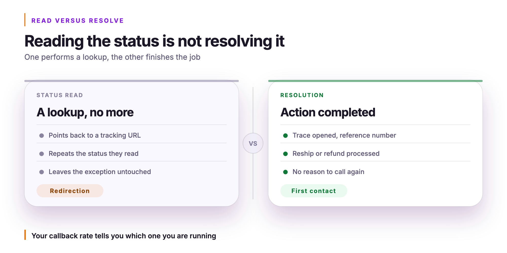 Orvera infographic. Reading the status is not resolving it. One performs a lookup, the other finishes the job