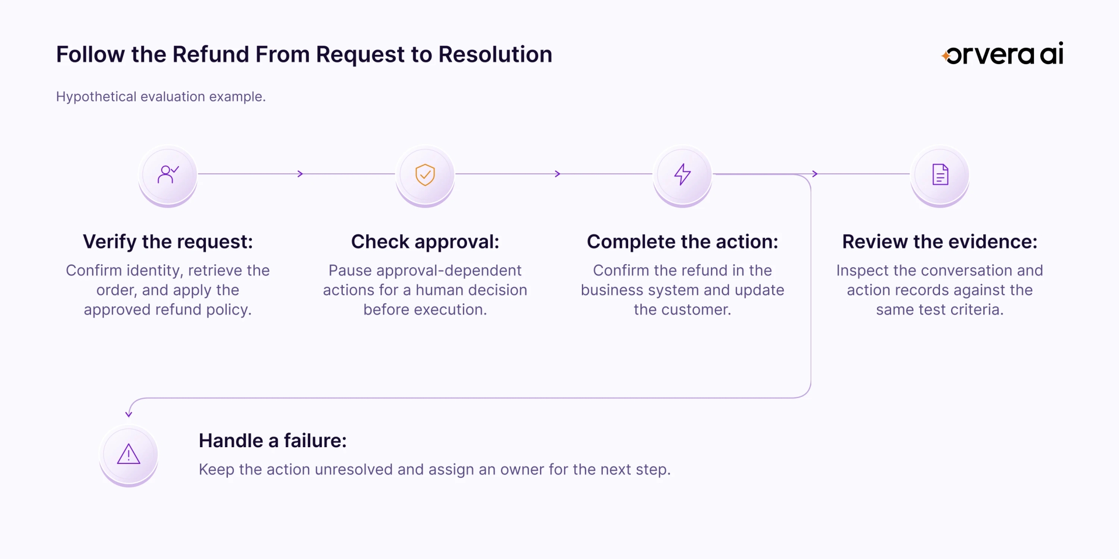 Refund evaluation flow showing identity checks, policy review, approval steps, confirmed actions, and follow-up when a system action fails.