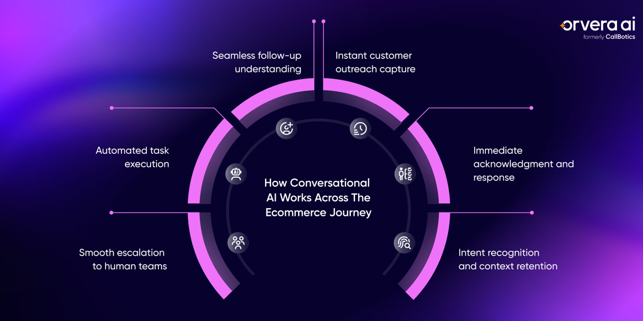 Infographic showing how conversational AI supports the ecommerce journey through instant customer outreach, automated task execution, intent recognition, contextual responses, seamless follow-ups, and human escalation workflows.