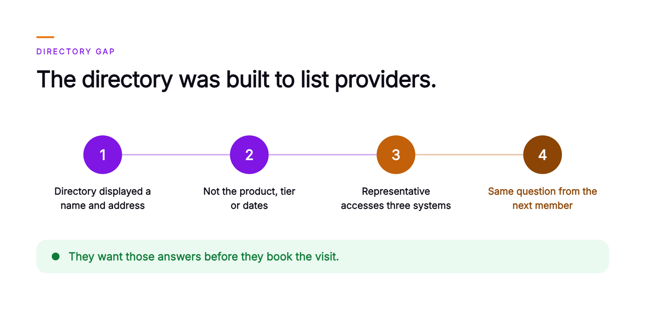 Orvera infographic showing a chain of four steps: the directory displayed a name and address, it did not show the product, tier or effective dates, the representative accesses three systems, and the same question arrives from the next member, closing with a line that members want those answers before they book the visit.