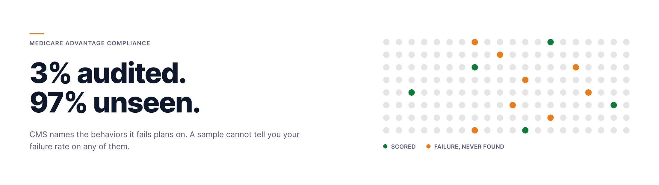 Coverage grid for a Medicare Advantage call population, showing a small number of calls scored by QA, a set of compliance failures that were never found, and the remainder never listened to.