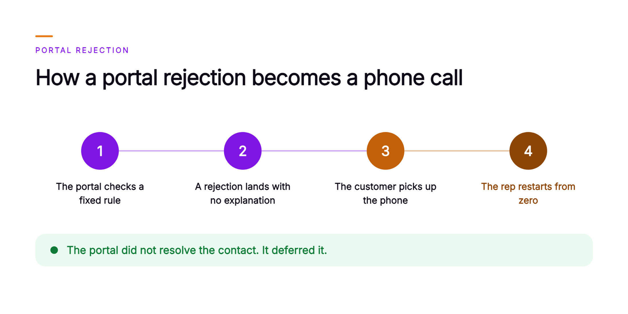 Orvera infographic showing a four step chain from a portal checking a fixed rule, through a rejection landing with no explanation and the customer picking up the phone, to the representative restarting from zero.