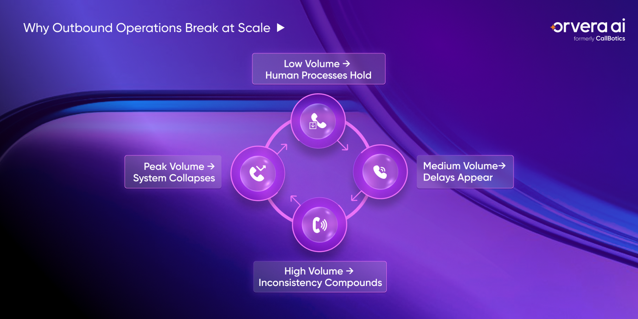 Orvera AI outbound calling workflow graphic showing structured conversation use cases including lead qualification, customer surveys, appointment reminders, and debt reminders.