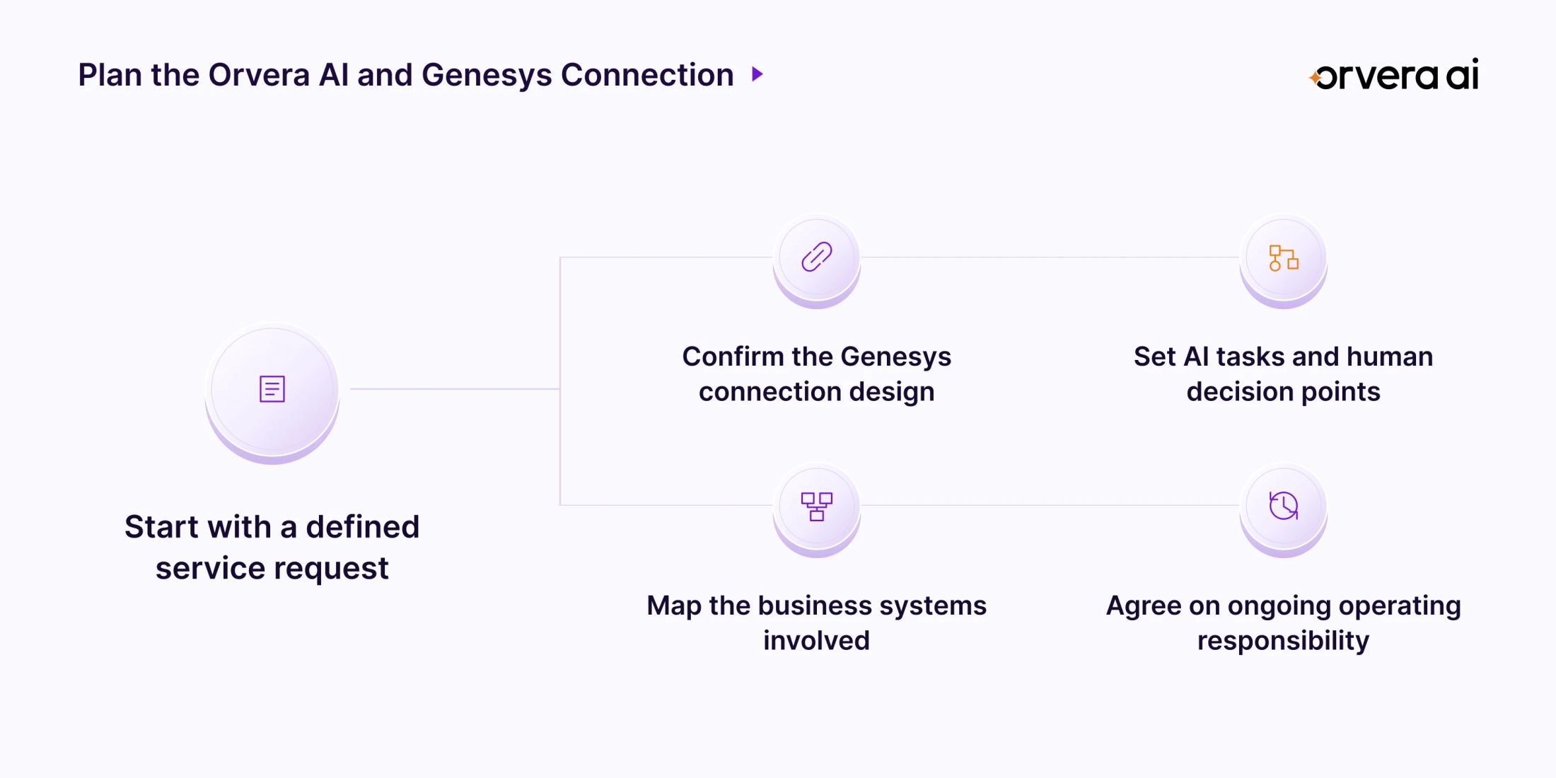 Orvera AI and Genesys planning diagram connecting the service request, AI tasks, human decisions, business systems, and ongoing operation.