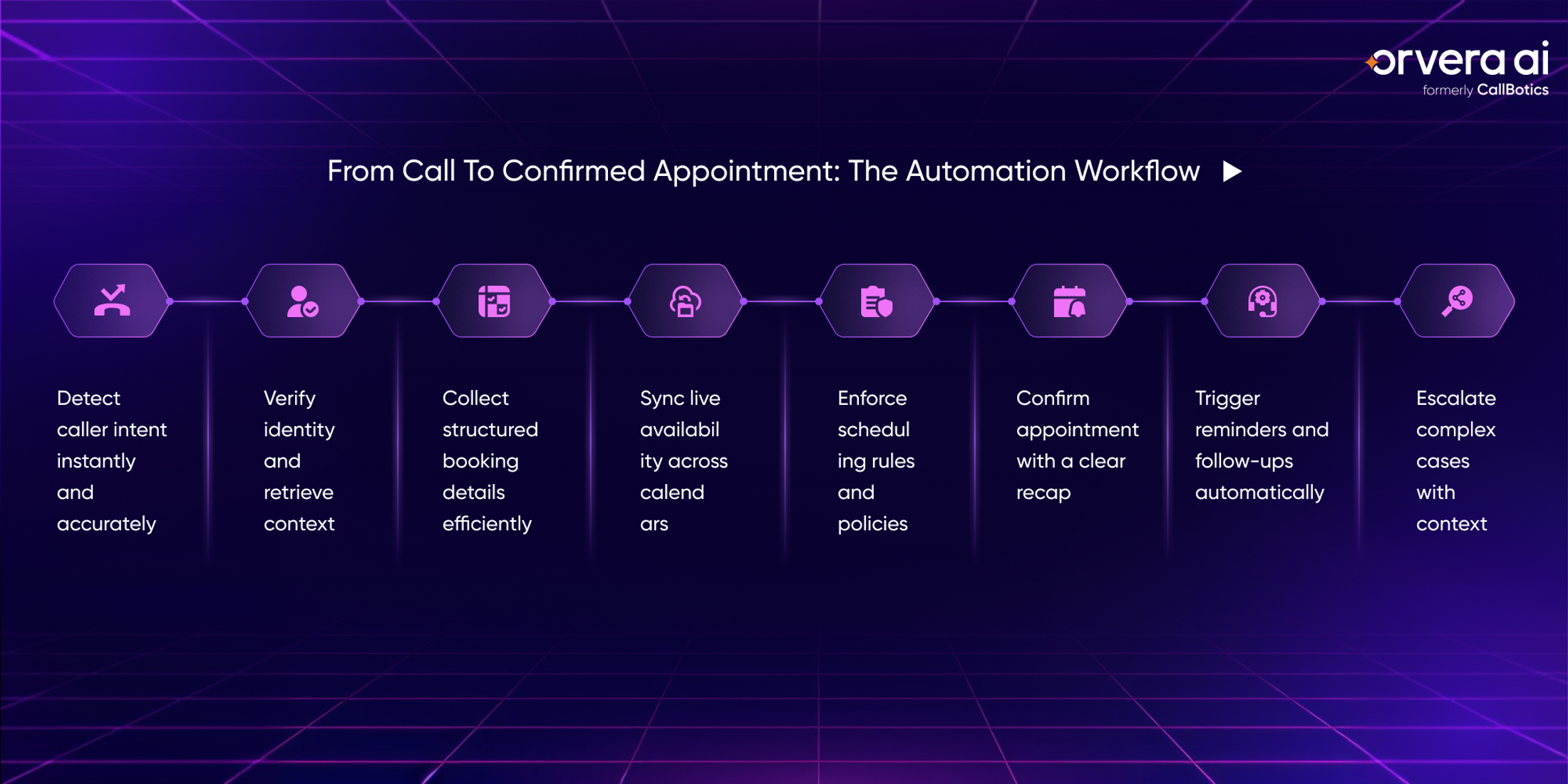 Workflow infographic showing how AI automates appointment scheduling calls from caller intent detection and identity verification to calendar syncing, booking confirmation, reminders, and escalation handling.