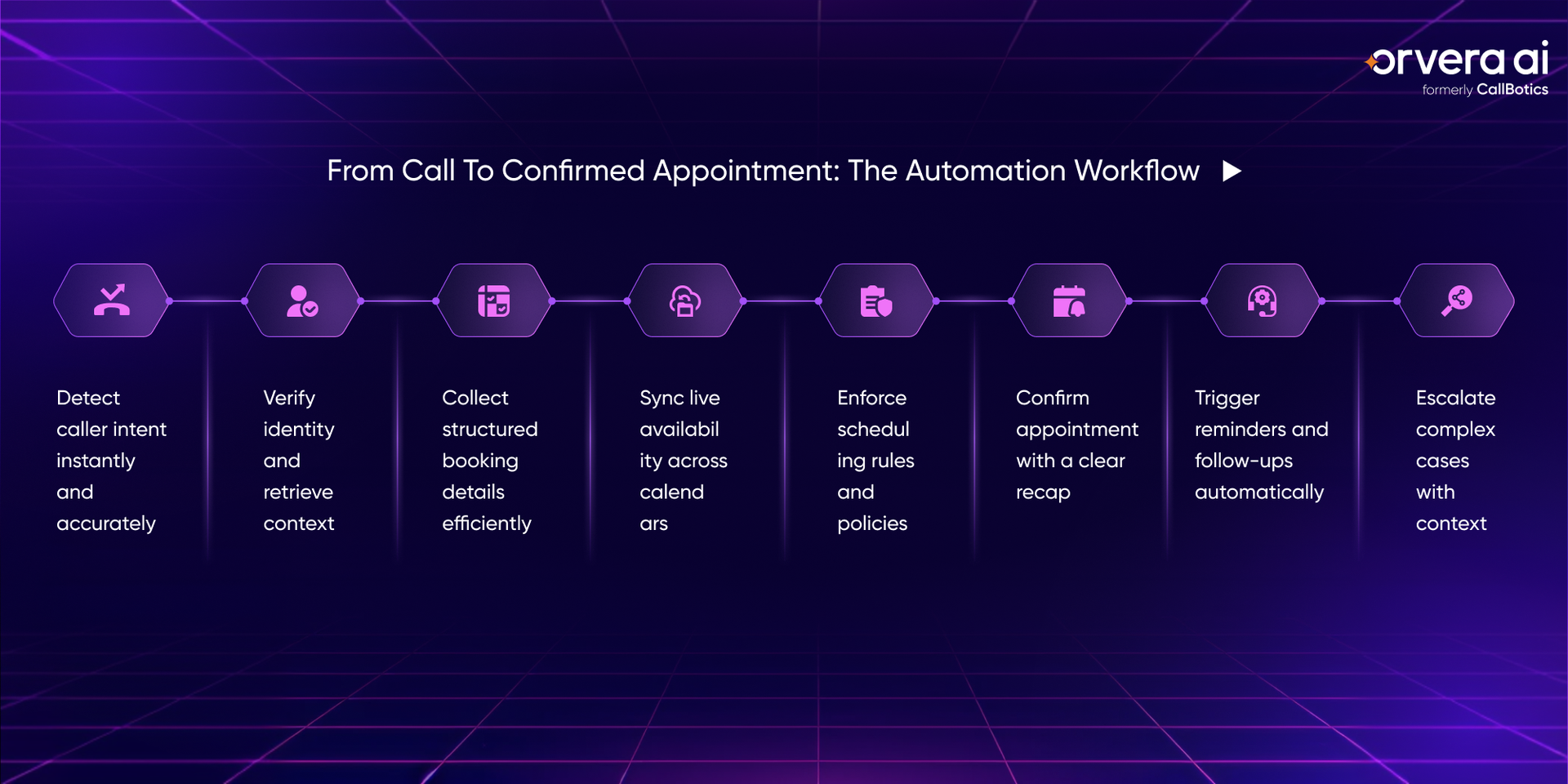 Workflow infographic showing how AI automates appointment scheduling calls from caller intent detection and identity verification to calendar syncing, booking confirmation, reminders, and escalation handling.