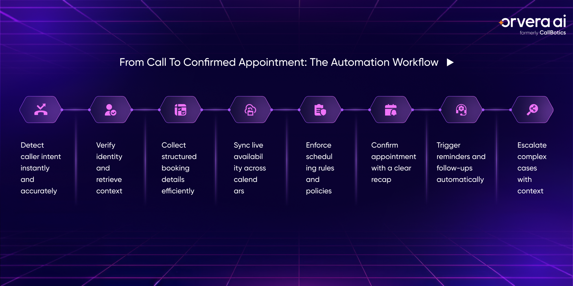 Workflow infographic showing how AI automates appointment scheduling calls from caller intent detection and identity verification to calendar syncing, booking confirmation, reminders, and escalation handling.