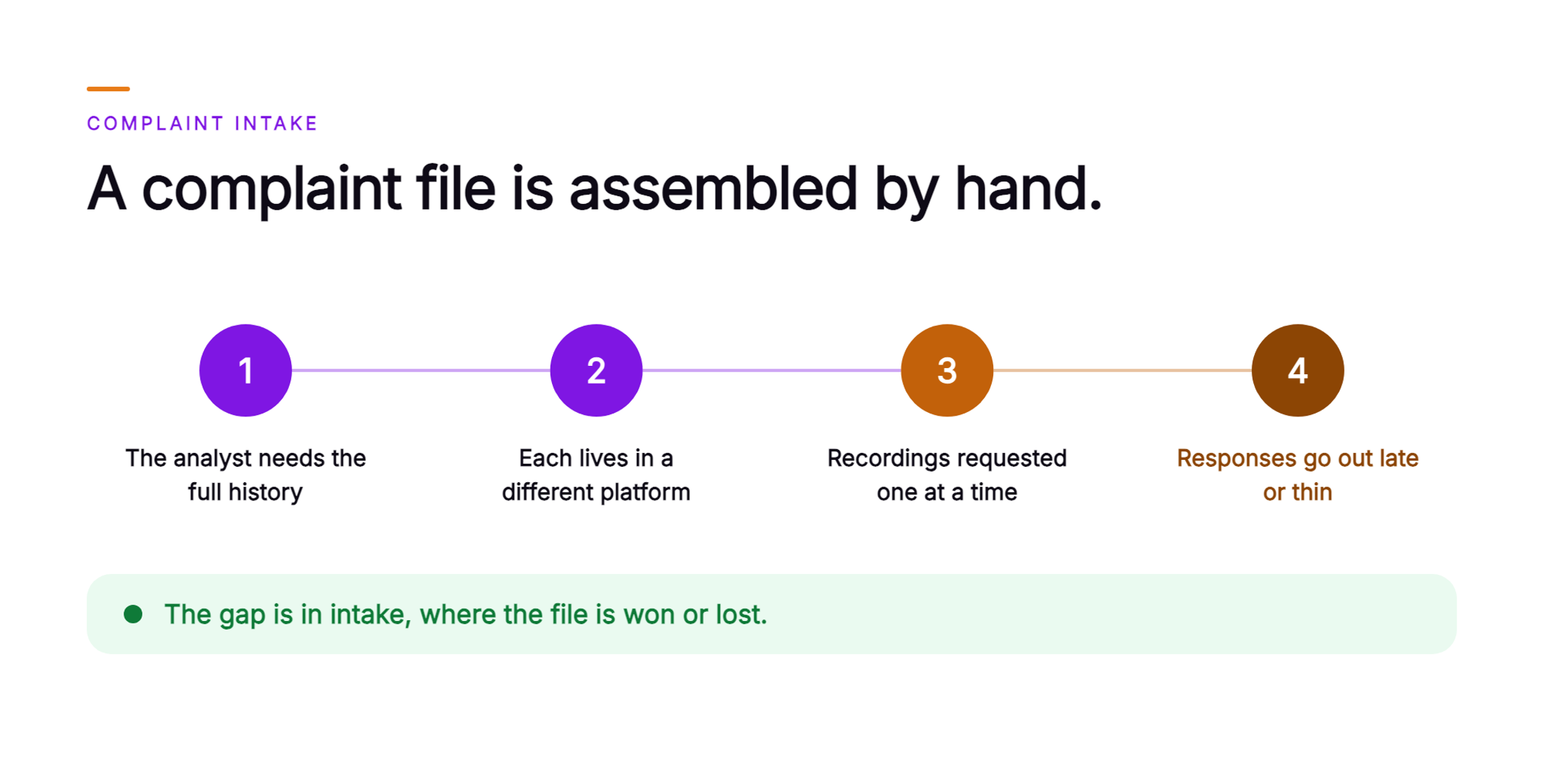 Orvera infographic showing a four step chain in which a consumer affairs analyst needs the full interaction history, each record lives in a different platform, recordings are requested one at a time, and responses go out late or thin, closing with a green band saying the gap is in intake, where the file is won or lost.