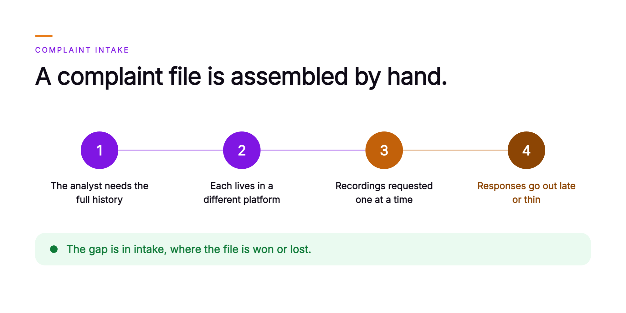 Orvera infographic showing a four step chain in which a consumer affairs analyst needs the full interaction history, each record lives in a different platform, recordings are requested one at a time, and responses go out late or thin, closing with a green band saying the gap is in intake, where the file is won or lost.