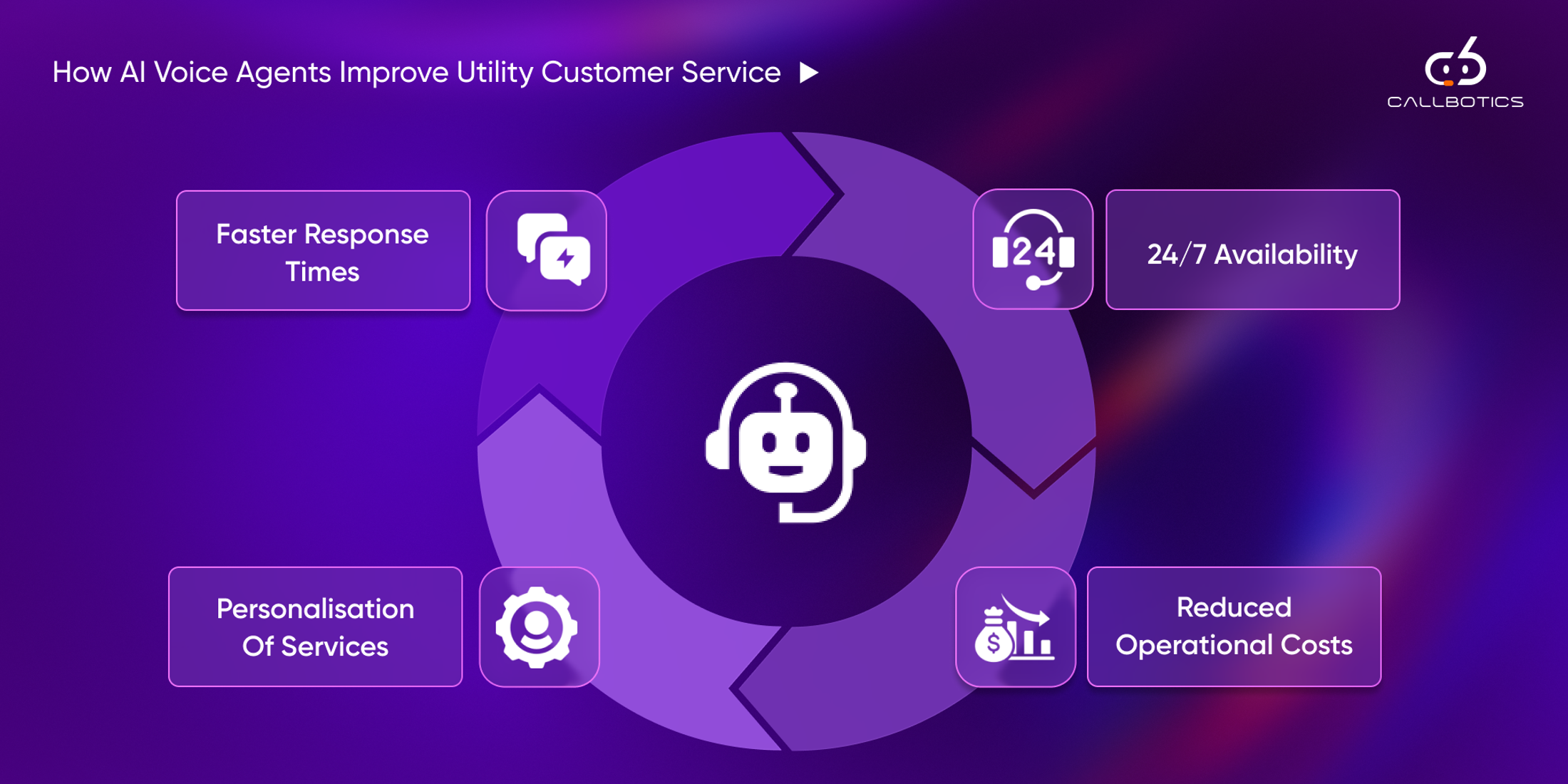 Orvera infographic showing AI voice agents improving utility service with faster responses, 24/7 support, personalization, and lower costs.