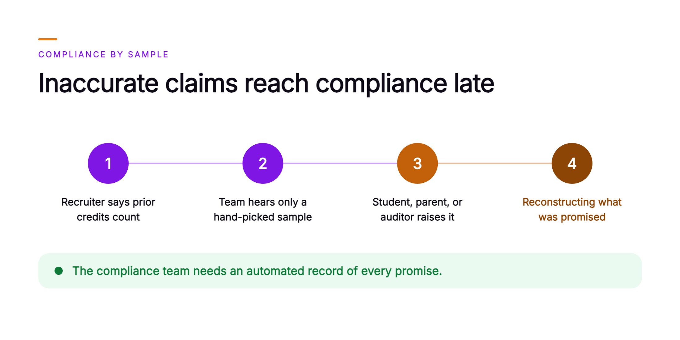 Orvera infographic showing a four step chain under the headline Inaccurate claims reach compliance late: a recruiter says prior credits count, the compliance team hears only a hand-picked sample, a student, parent, or auditor raises the statement, and the institution is left reconstructing what was promised, closing on the need for an automated record of every promise made to a student.