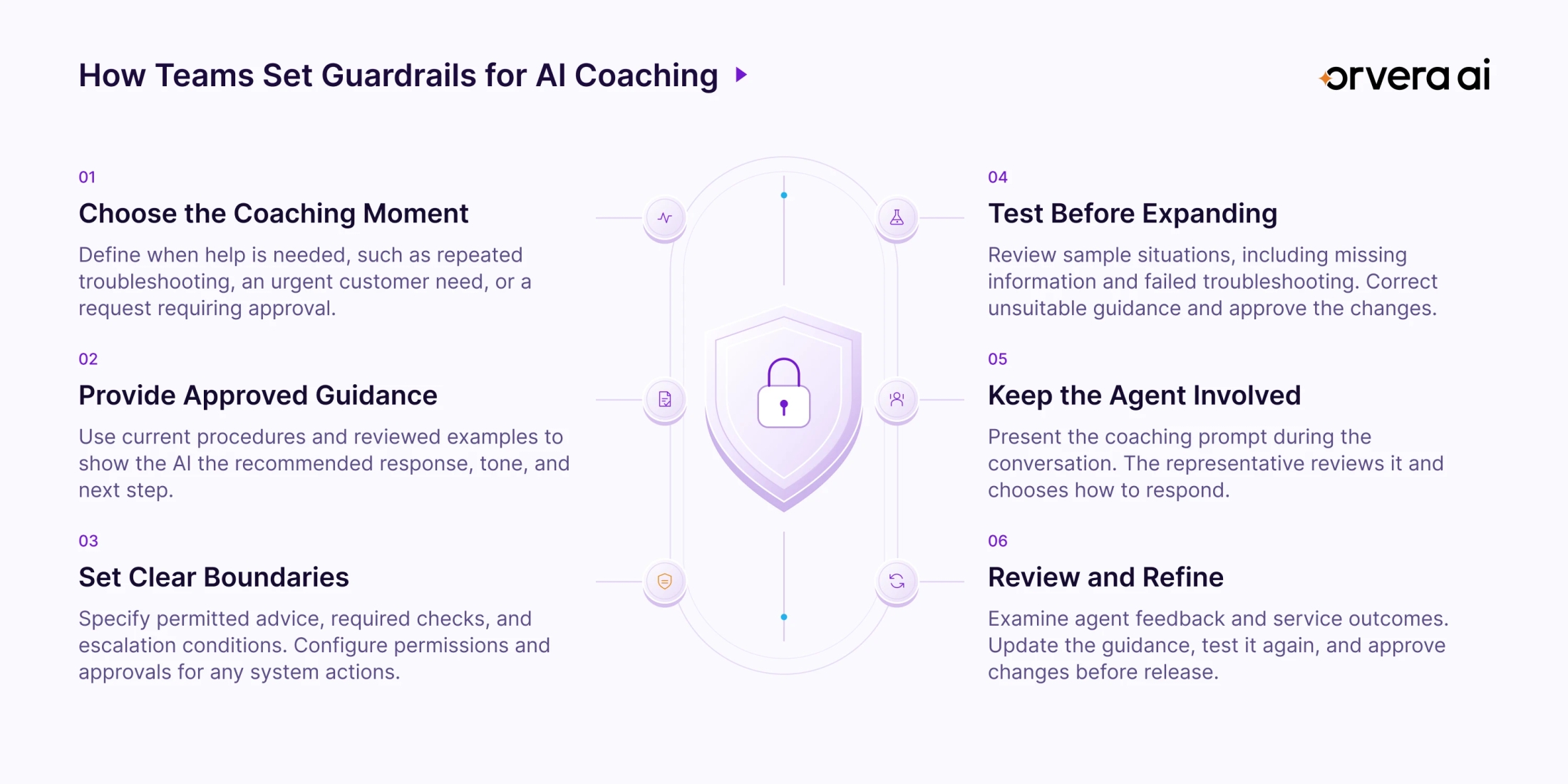 Infographic showing six steps for configuring Orvera AI Agent Assist coaching, from approved guidance and guardrails to testing, agent review, and refinement.