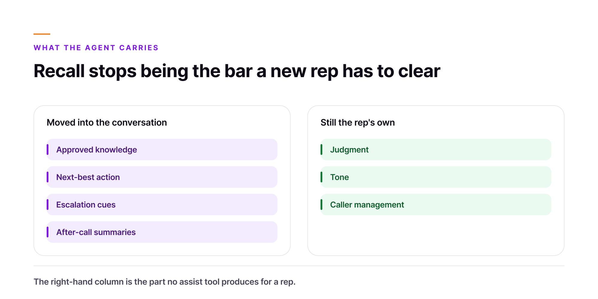 Orvera infographic comparing what moves into the conversation, approved knowledge, next-best action, escalation cues and after-call summaries, against what stays the rep's own: judgment, tone and caller management.