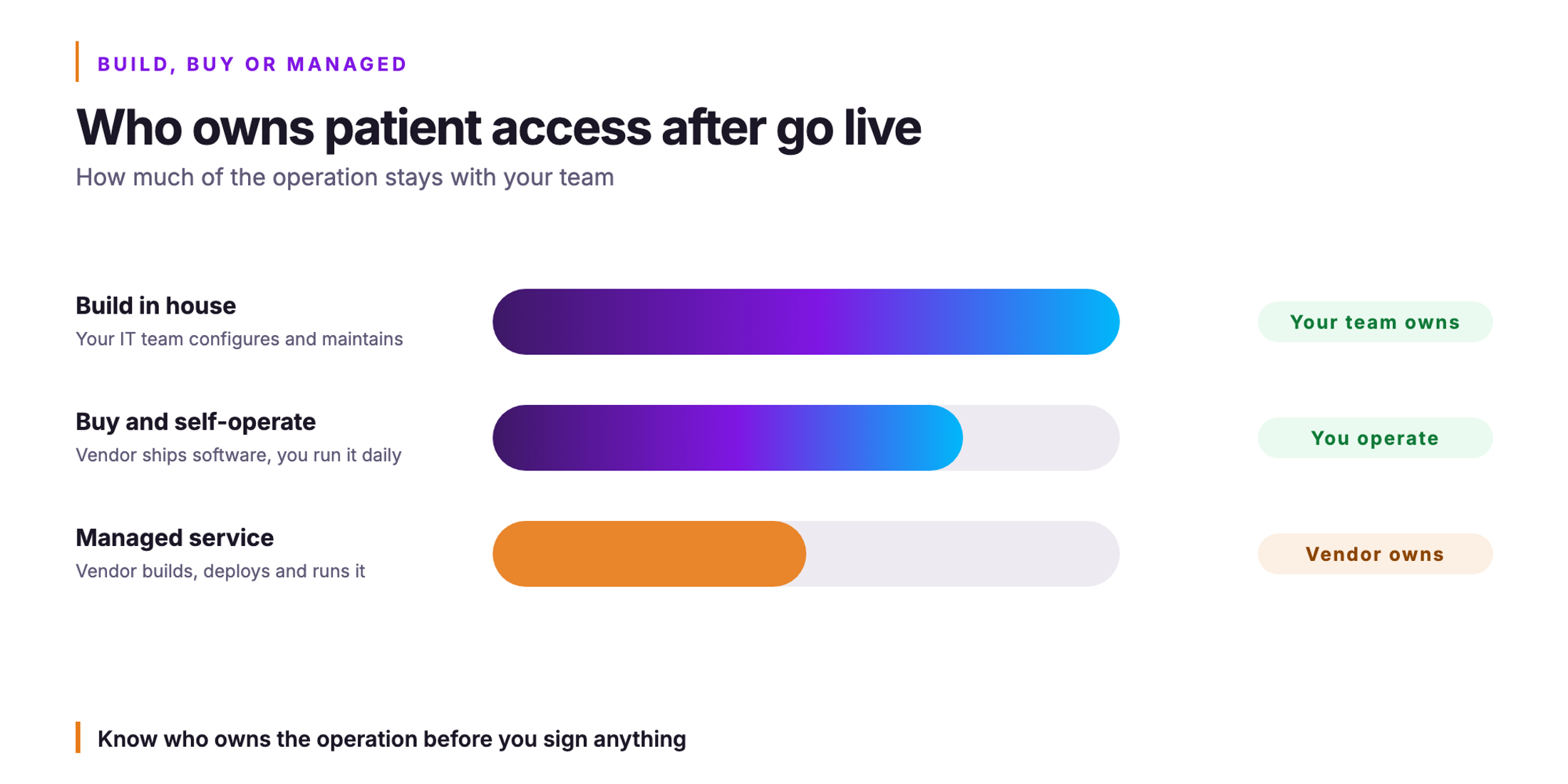 Orvera infographic. Who owns patient access after go live. How much of the operation stays with your team