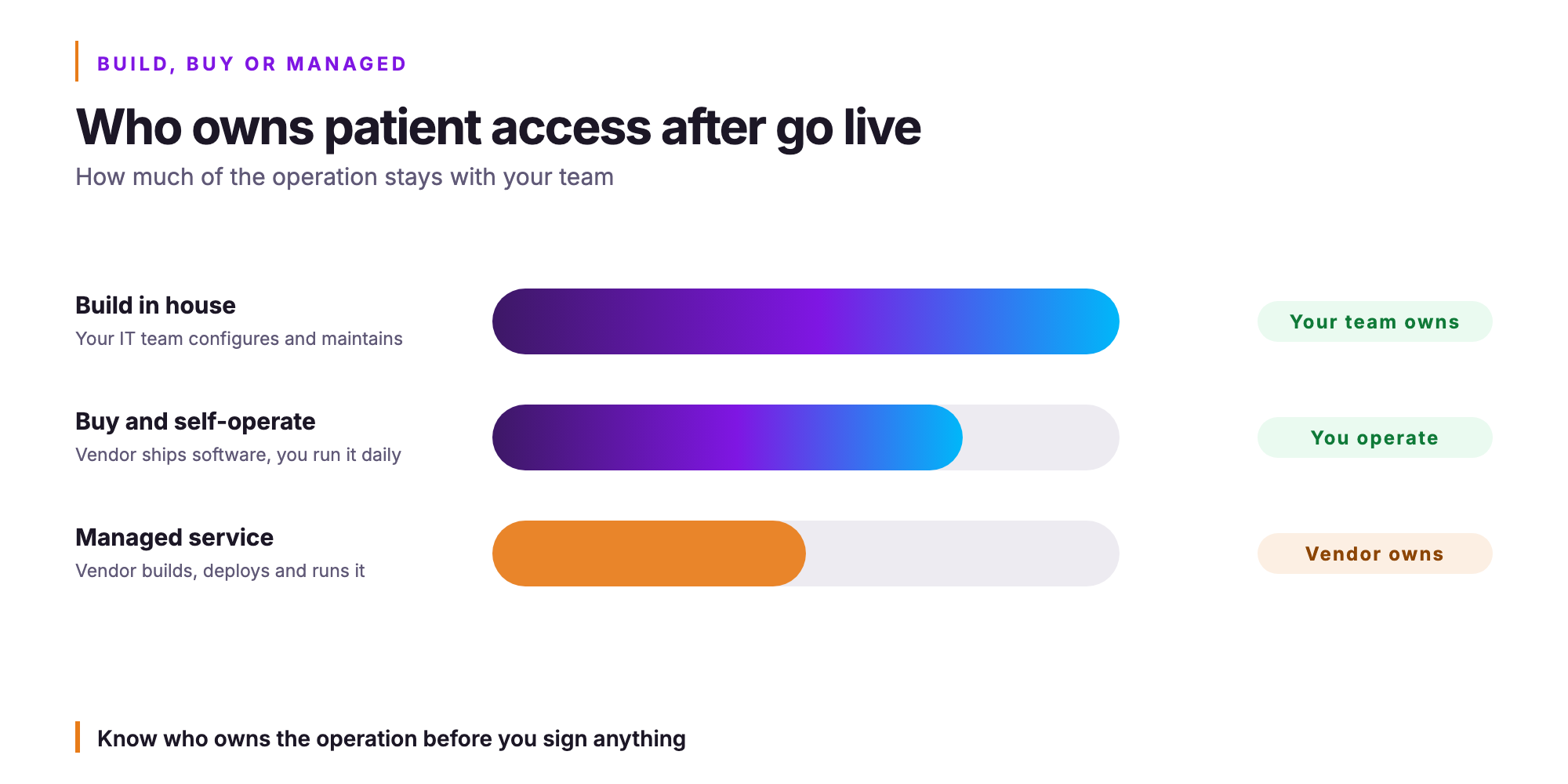 Orvera infographic. Who owns patient access after go live. How much of the operation stays with your team