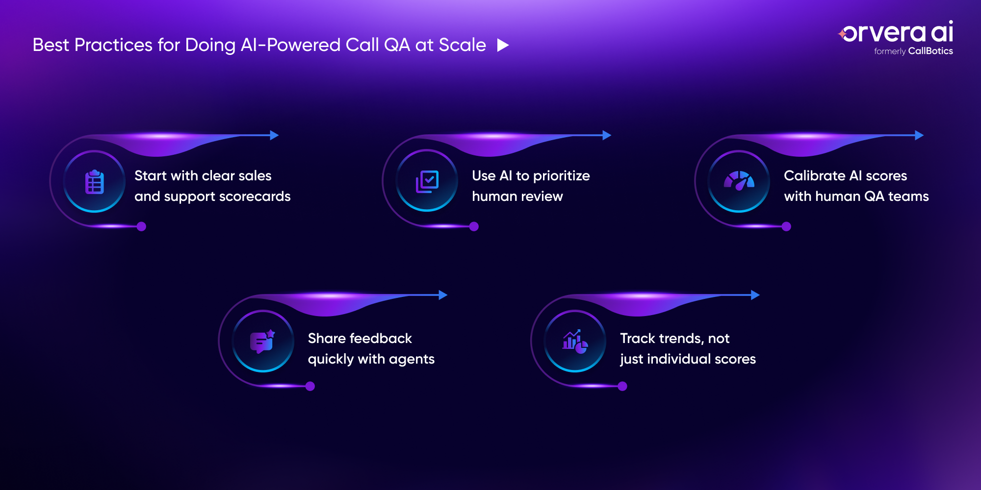 Infographic showing best practices for AI call QA at scale, including scorecards, human review, calibration, feedback, and trend tracking.