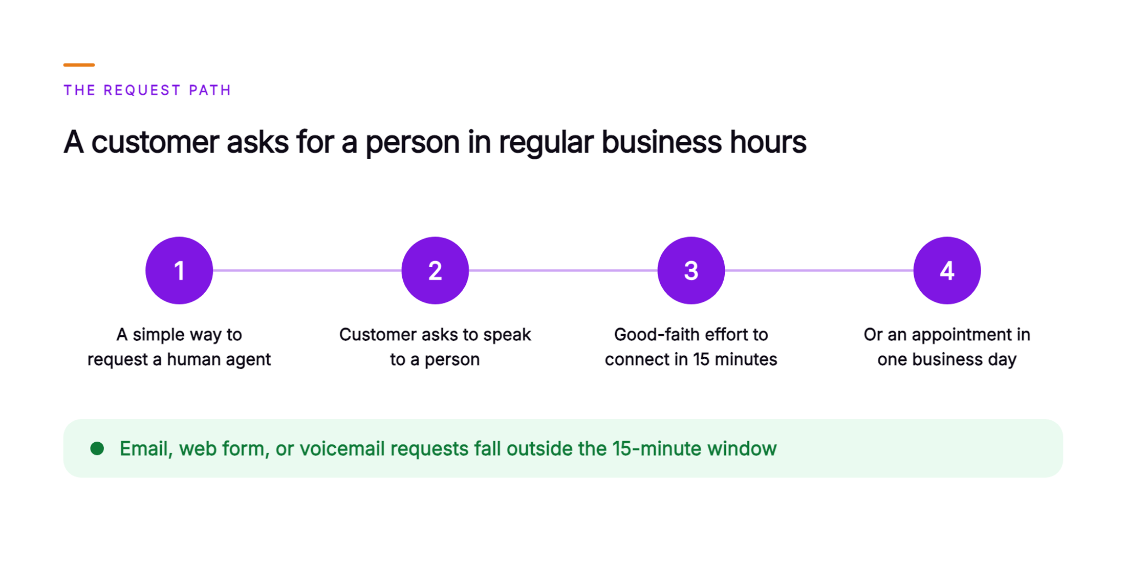 Orvera infographic showing the request path under AB 1609 during regular business hours: a simple way to request a human agent, a customer asks to speak to a person, a good-faith effort to connect in 15 minutes, or an appointment in one business day, with email, web form, or voicemail requests outside the 15-minute window.