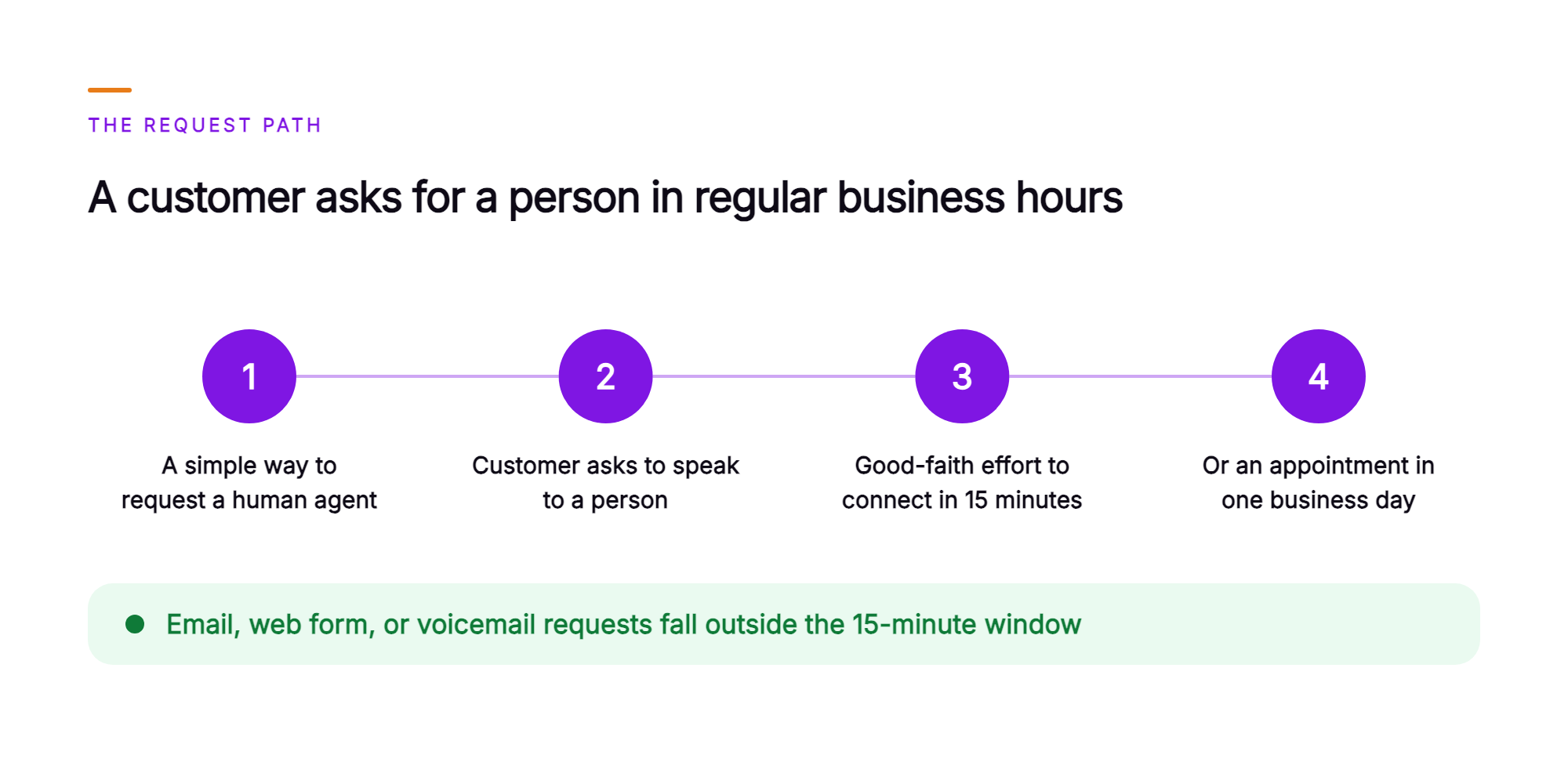 Orvera infographic showing the request path under AB 1609 during regular business hours: a simple way to request a human agent, a customer asks to speak to a person, a good-faith effort to connect in 15 minutes, or an appointment in one business day, with email, web form, or voicemail requests outside the 15-minute window.