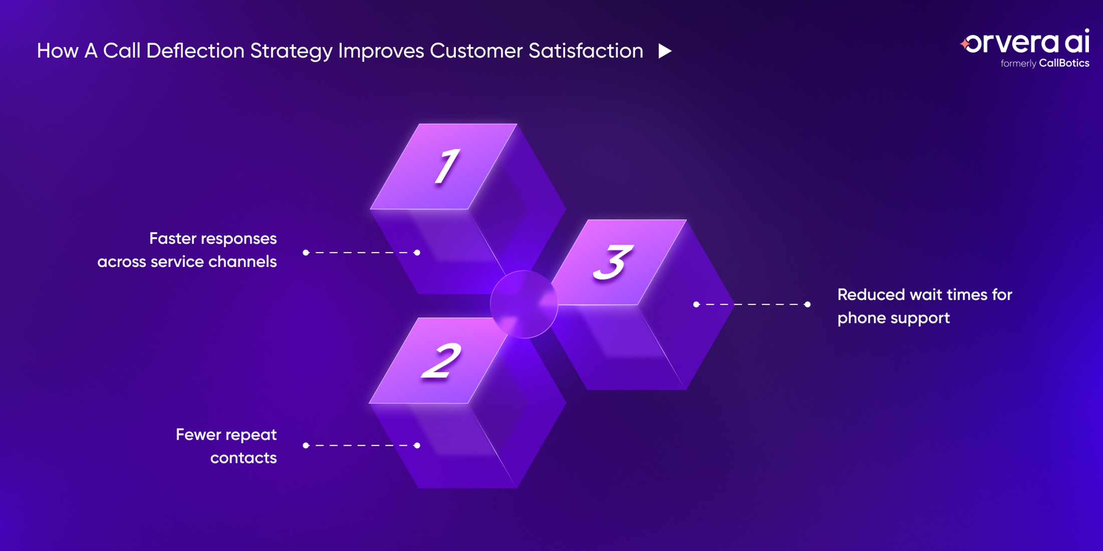 Infographic showing call deflection improving customer satisfaction with faster responses, shorter phone waits, and fewer repeat contacts. 