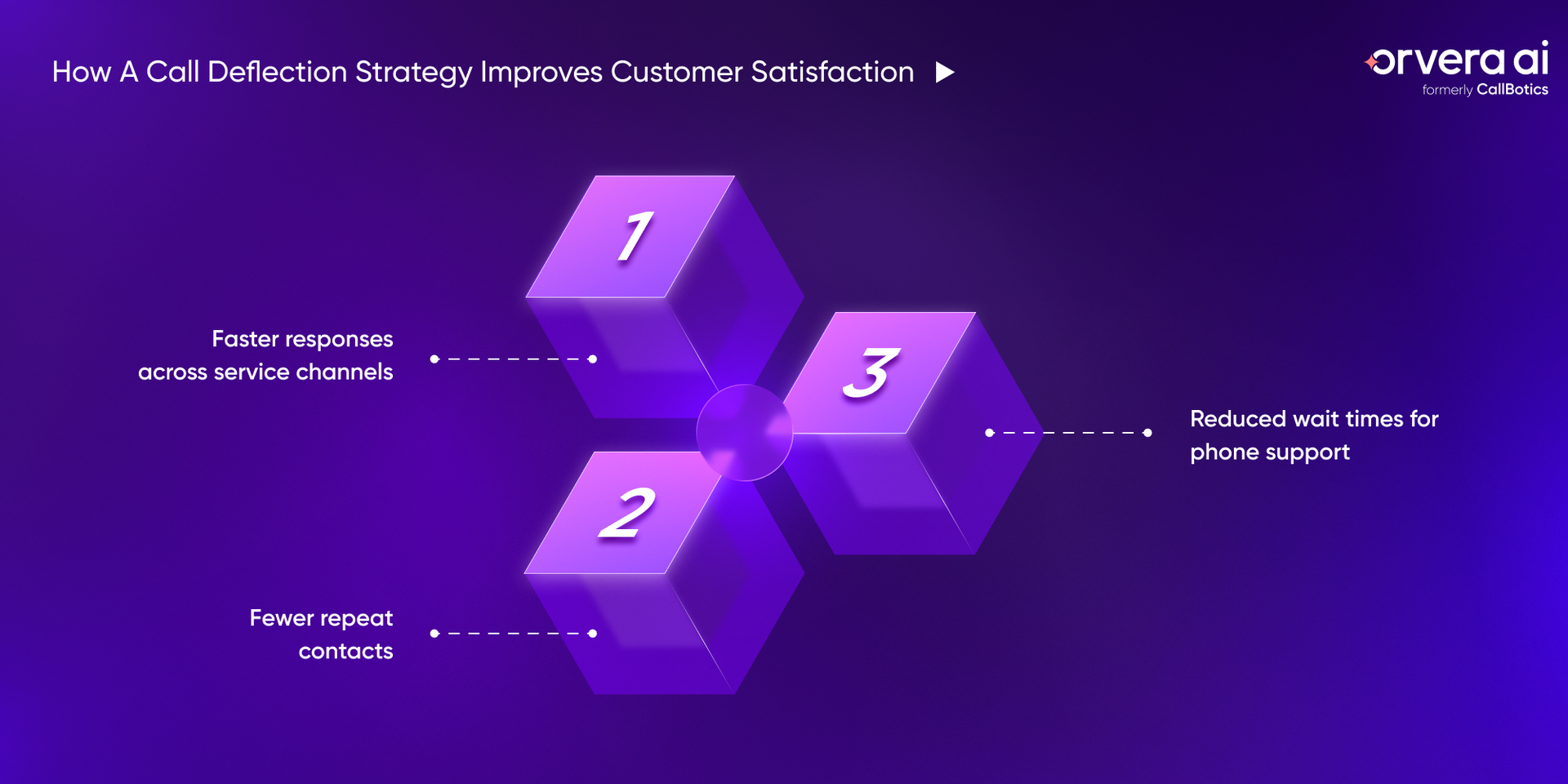 Infographic showing call deflection improving customer satisfaction with faster responses, shorter phone waits, and fewer repeat contacts.