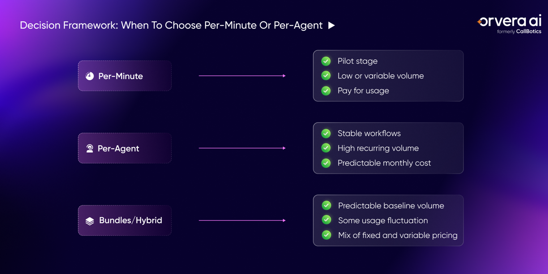 Orvera infographic showing when to choose per-minute, per-agent, or hybrid pricing based on volume, workflow stability, and usage predictability.