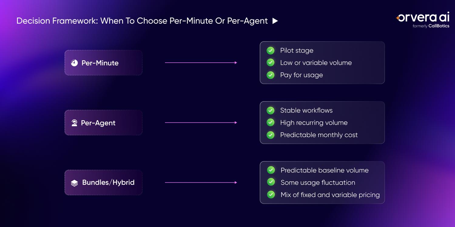 Orvera infographic showing when to choose per-minute, per-agent, or hybrid pricing based on volume, workflow stability, and usage predictability.