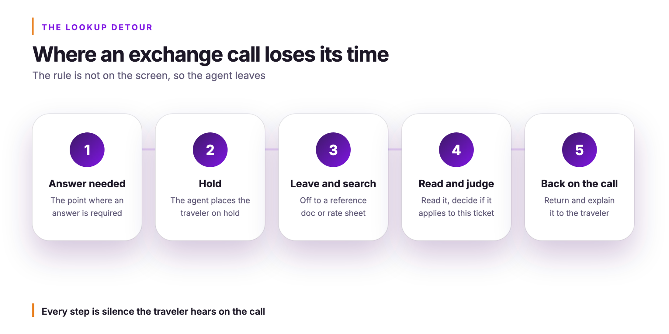 Orvera infographic. Where an exchange call loses its time. The rule is not on the screen, so the agent leaves