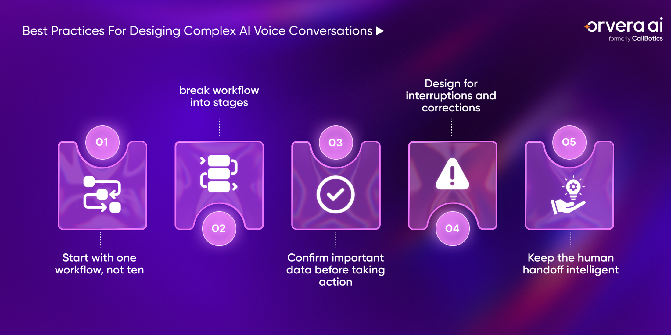 Orvera infographic showing complex voice AI best practices for staged workflows, data confirmation, interruptions, and KPI tracking.