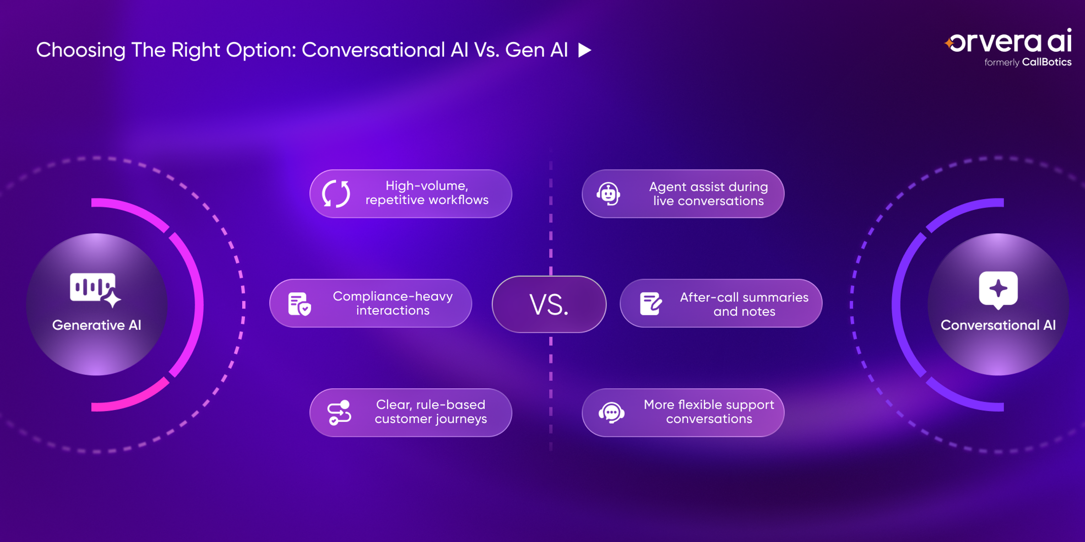Orvera infographic comparing conversational AI and generative AI for workflows, compliance, agent assist, summaries, and support.