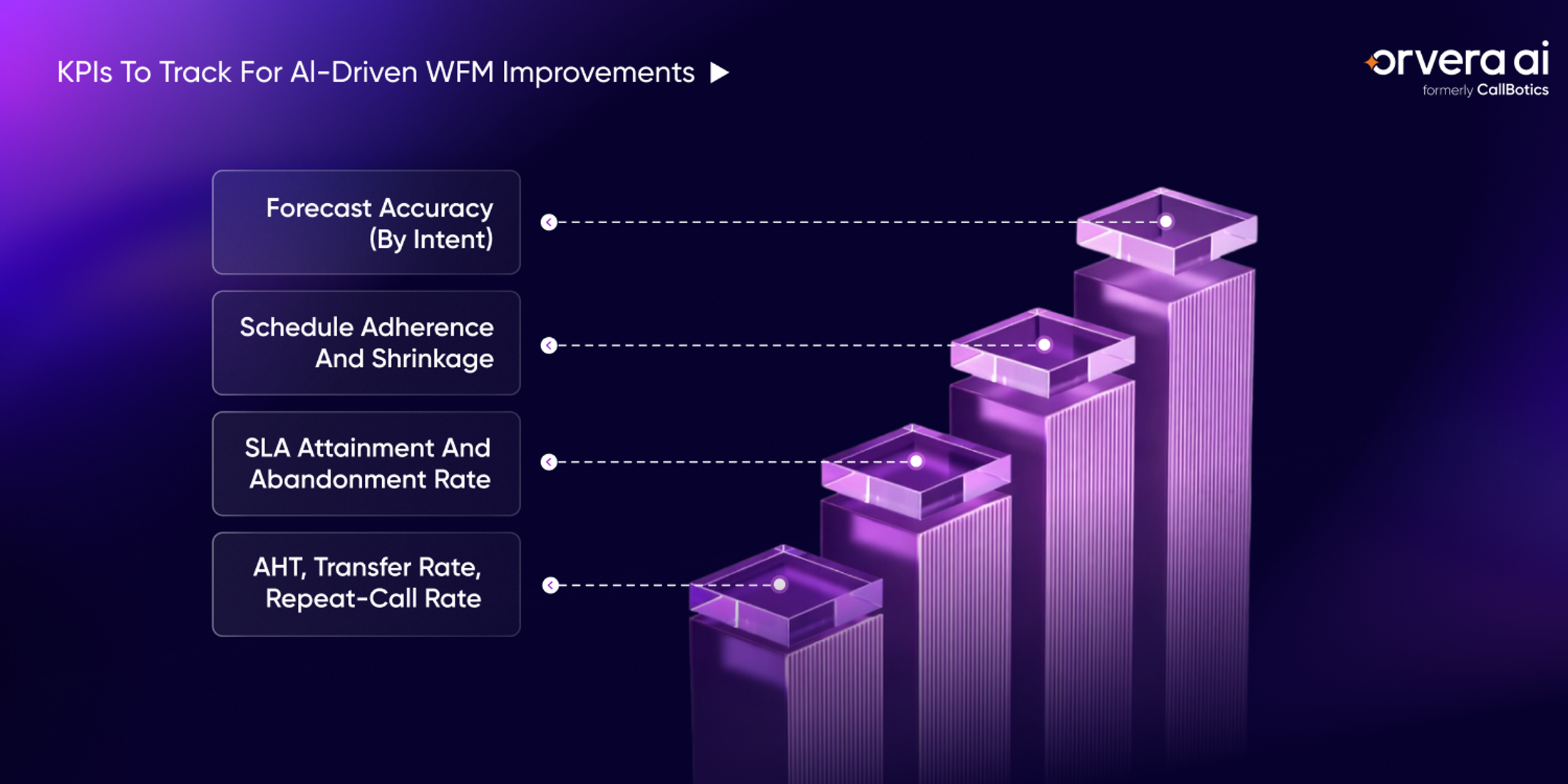 Orvera infographic showing WFM KPIs for forecast accuracy, schedule adherence, SLA, abandonment, AHT, and repeat-call rate.