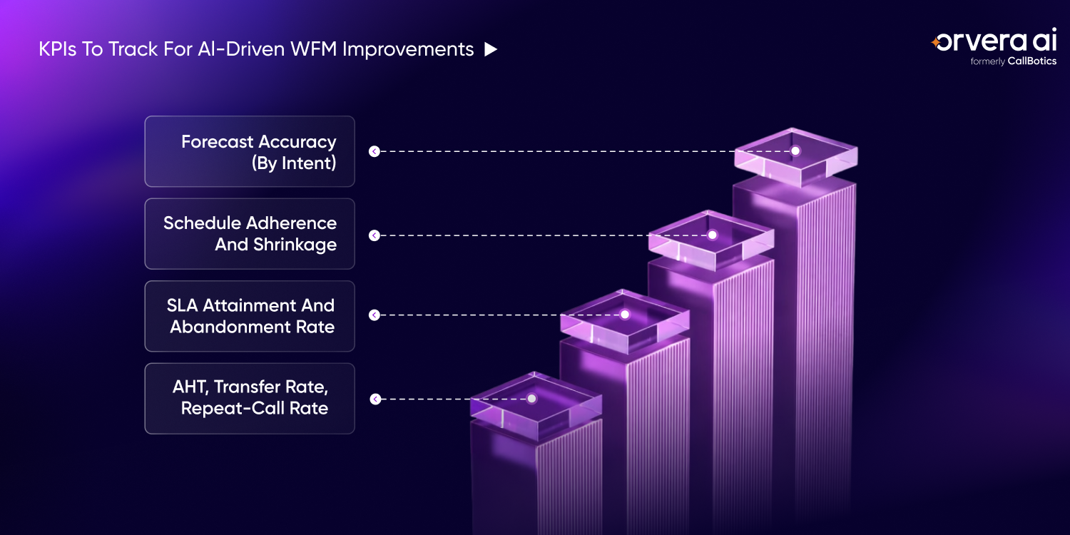 Orvera infographic showing WFM KPIs for forecast accuracy, schedule adherence, SLA, abandonment, AHT, and repeat-call rate.