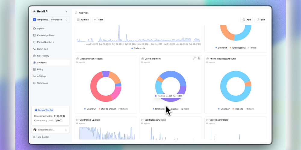 Retell AI dashboard image showing automated voice interaction metrics, call success rates, sentiment signals, and call activity.