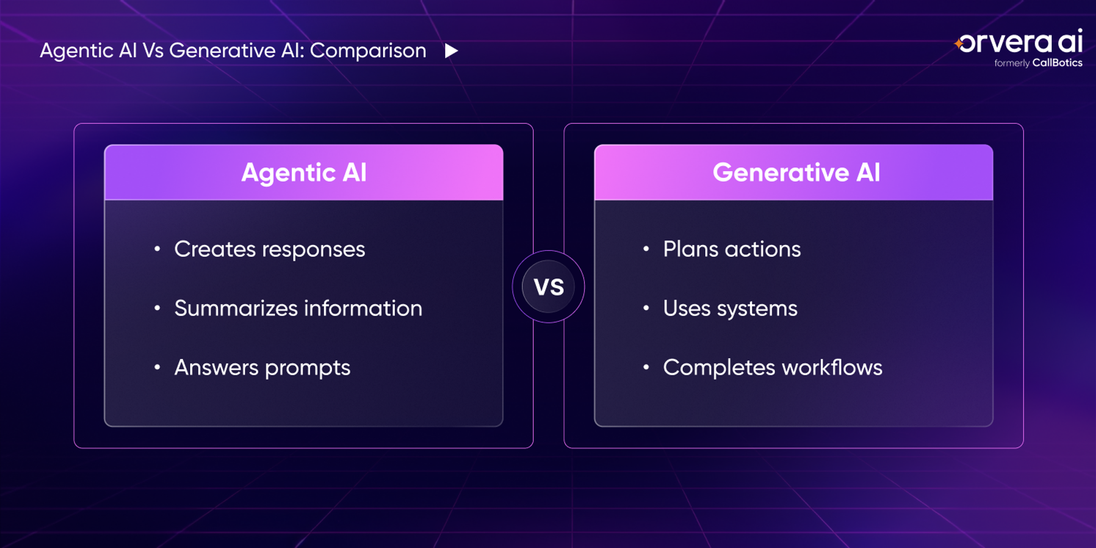 Orvera, a Conversational AI Platform for Enterprises, compares agentic AI and generative AI capabilities and workflows