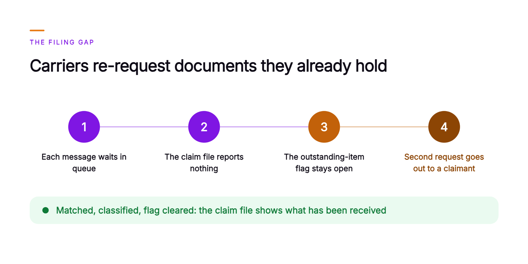 Orvera infographic showing a four-step chain under the headline Carriers re-request documents they already hold: each message waits in queue, the claim file reports nothing, the outstanding-item flag stays open, and a second request goes out to a claimant, closing on a green band that says a matched, classified document with its flag cleared shows on the claim file as received.