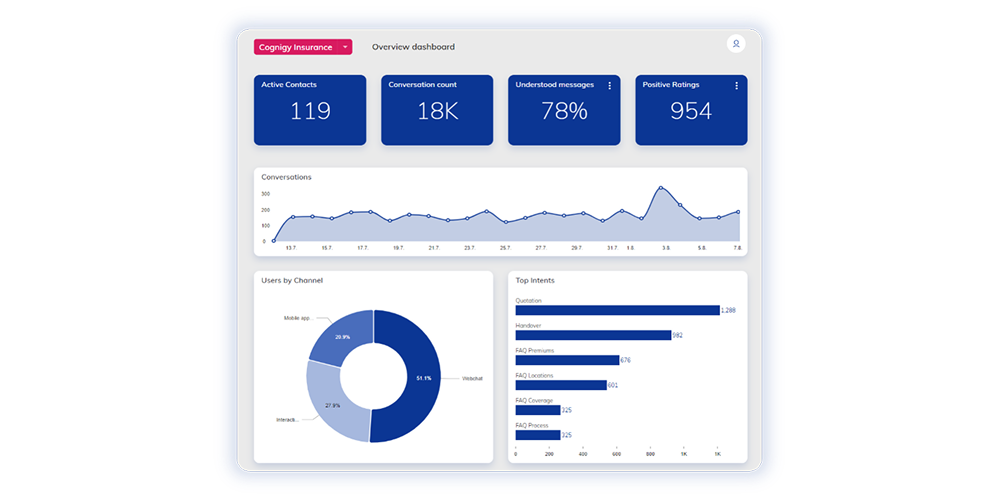 Cognigy dashboard image showing conversational automation performance, message understanding, conversation volume, and top intents.